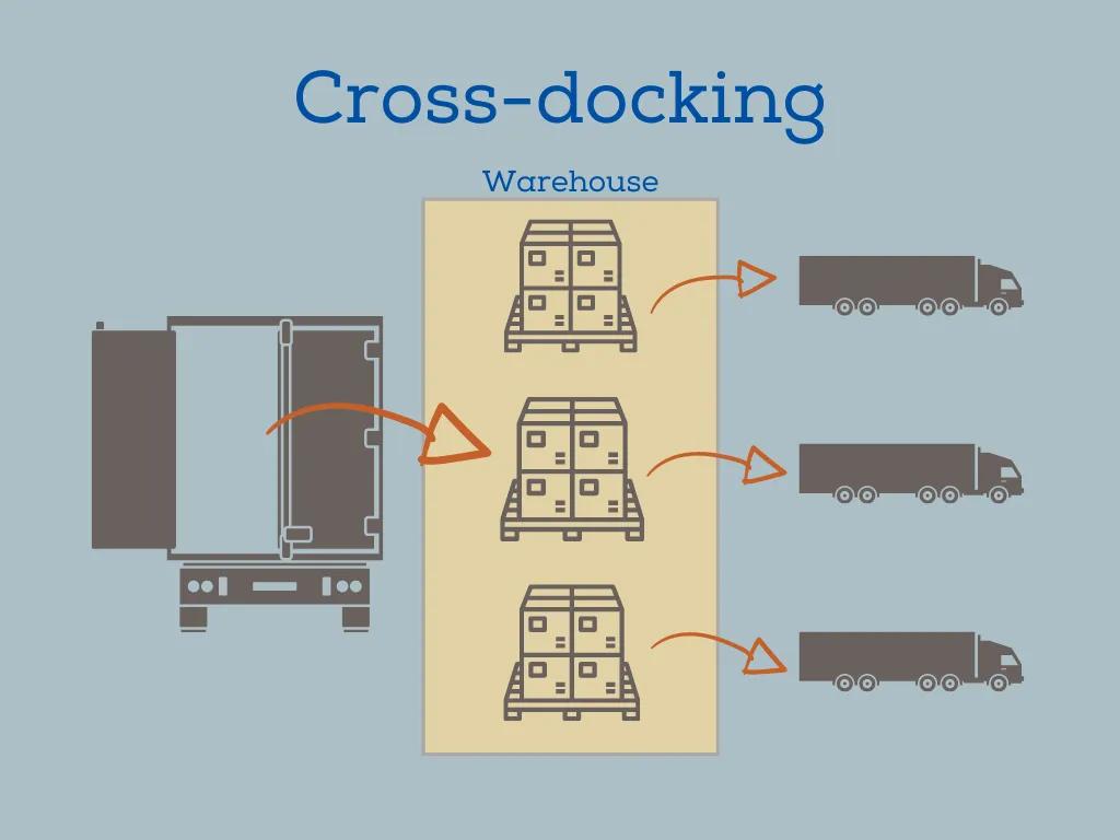 The Power of Cross-Docking: Streamlining Logistics for Faster Delivery 3 image 4 2